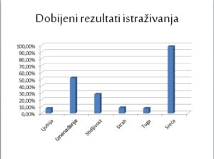 Ovako dobijeni rezultati ukazuju na značaj uticaja i prisutnosti klasične muzike u svakodnevnom radu sa decom na emotivni i kognitivni razvoj deteta, kao i na sposobnost ispoljavanja različitog spektra emocija.